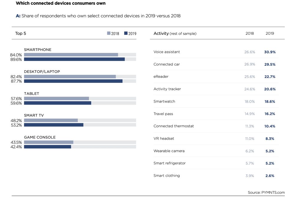 which connected devices consumers own