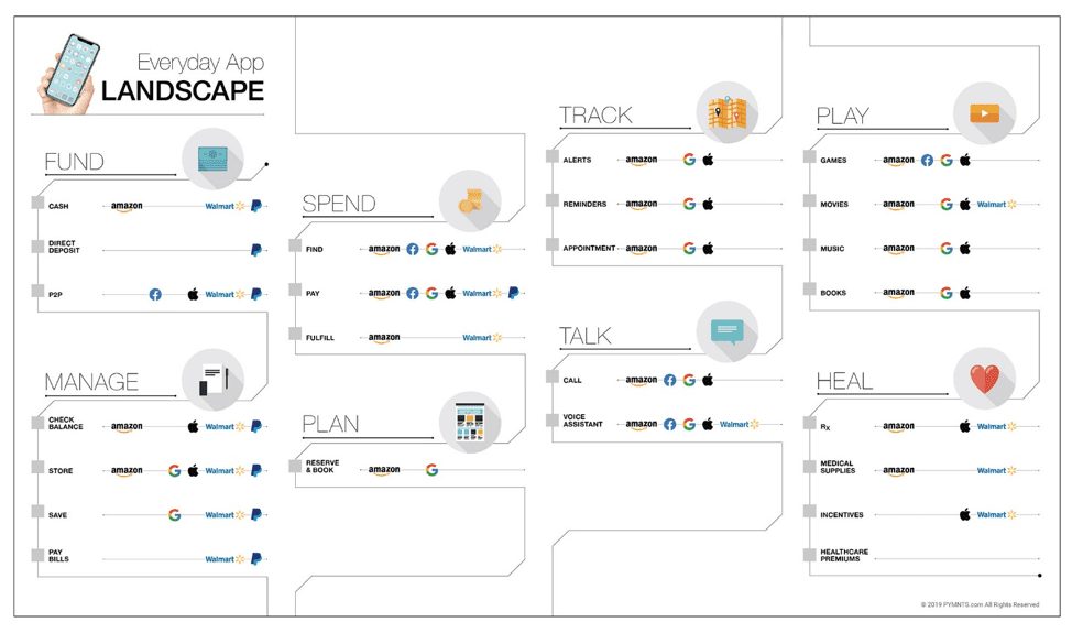 Everyday App Landscape