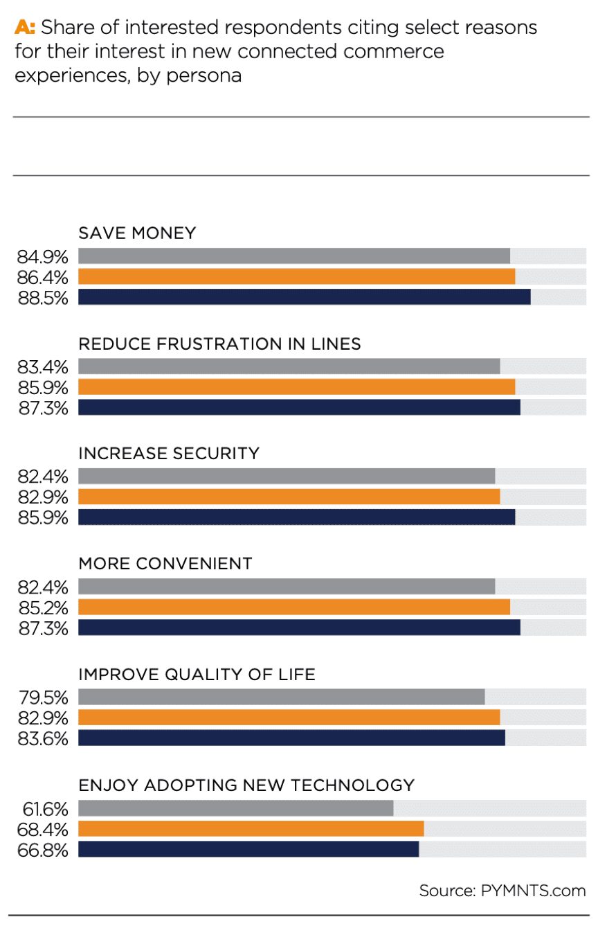 consumer interest in connected devices