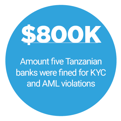 $800K: Amount five Tanzanian banks were fined for KYC and AML violations