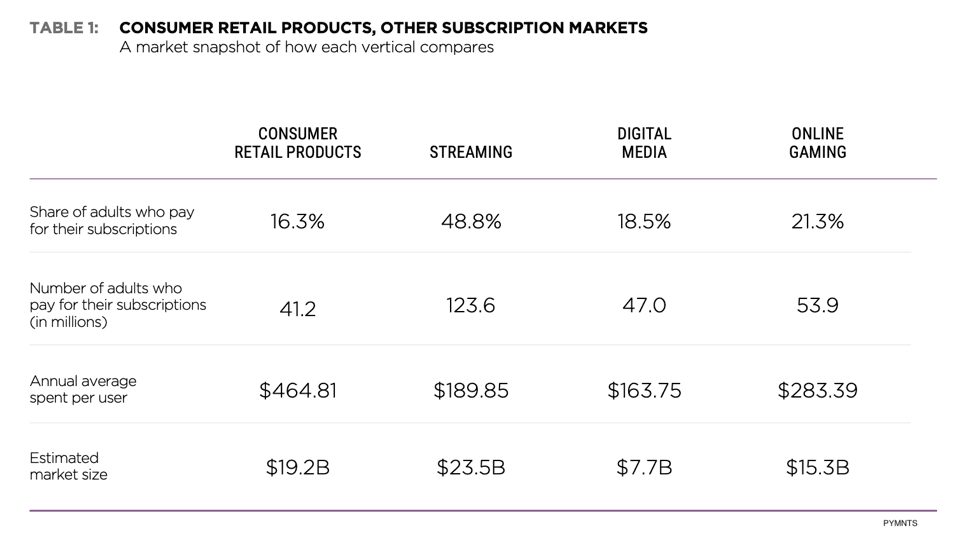 consumer retail subscriptions