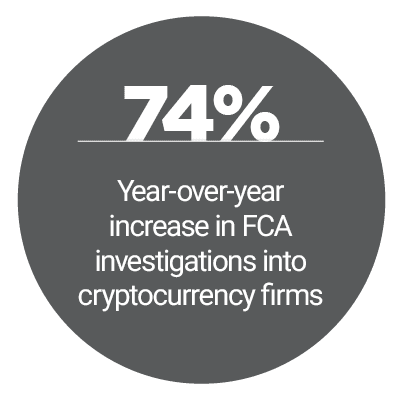 74%: Year-over-year increase in FCA investigations into cryptocurrency firms 