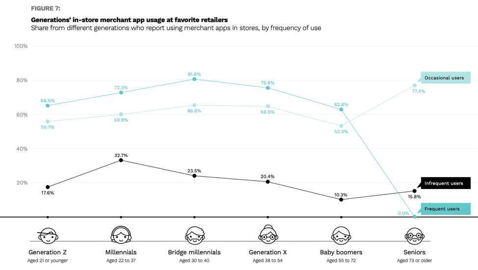 in-store app usage chart