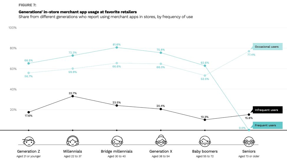 in-store app usage chart