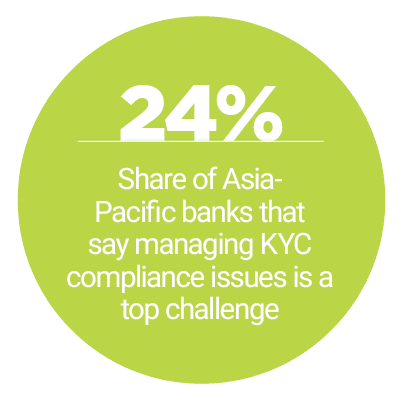 24%: Share of Asia-Pacific banks that say managing KYC compliance issues is a top challenge