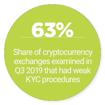 63%: Share of cryptocurrency exchanges examined in Q3 2019 that had weak KYC procedures