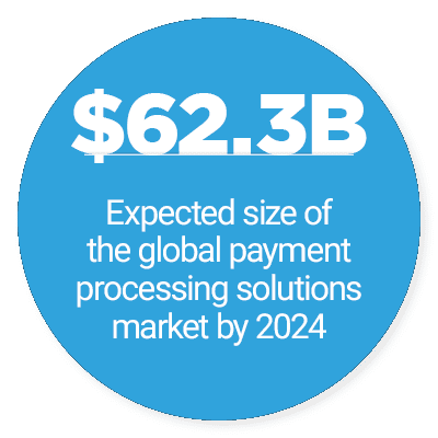 $62.3B: Expected six of the global payment processing solutions market by 2024