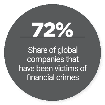 72%: Share of global companies that have been victims of financial crimes