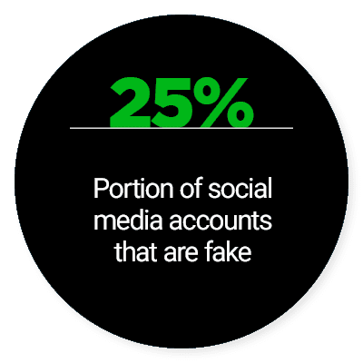 25%: Portion of social media accounts that are fake