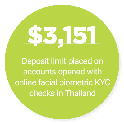 $3,151: Deposit limit places on accounts opened with online facilities biometric KYC checks in Thailand