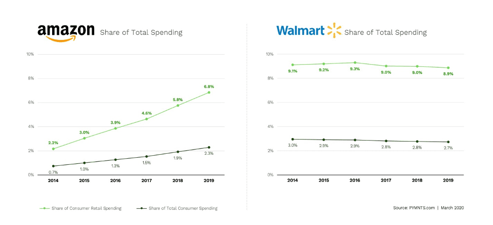 Amazon Walmart spend share