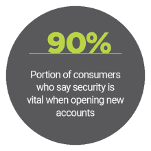 90%: Portion of consumers who say security is vital when opening new accounts