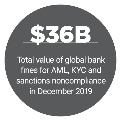 $36B: Total value of global bank fines for AML, KYC and sanctions noncompliance in December 2019