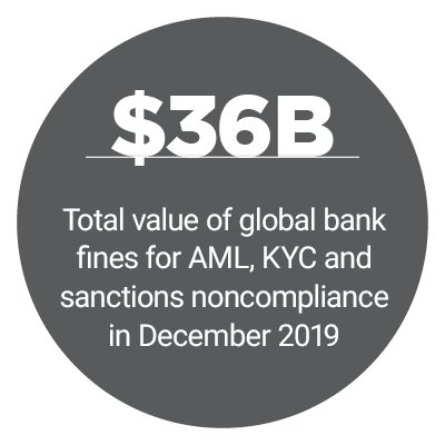$36B: Total value of global bank fines for AML, KYC and sanctions noncompliance in December 2019