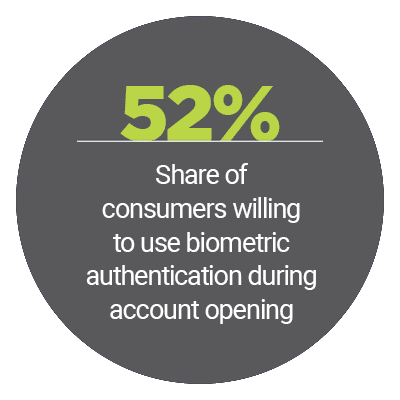 52%: Share of consumers willing to use biometric authentication during account opening