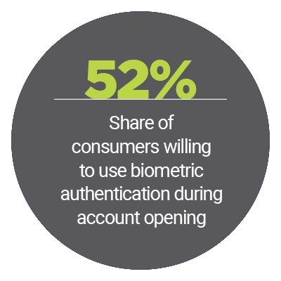 52%: Share of consumers willing to use biometric authentication during account opening