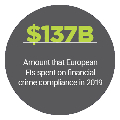 $137B: Amount that European FIs spent on financial crime compliance in 2019