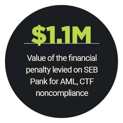 $1.1M: Value of the financial penalty levied on SEB Pank for AML, CTF noncompliance 