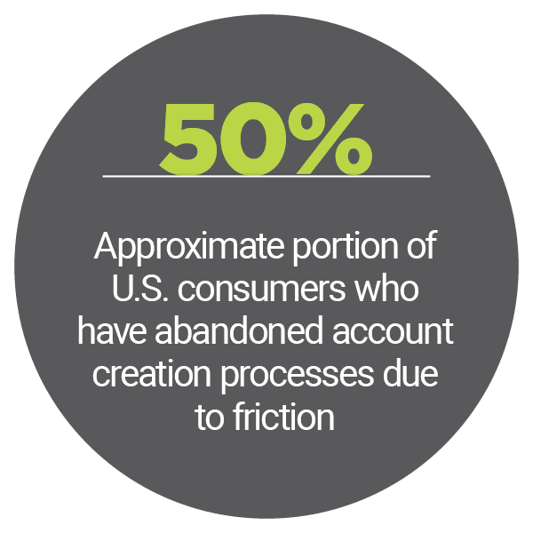 50%: Approximate portion of U.S. consumers who have abandoned account creation processes due to friction