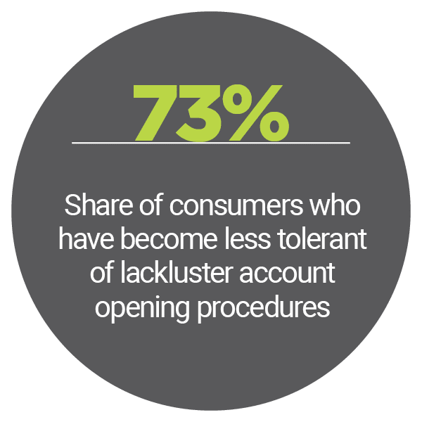 73%: Share of consumers who have become less tolerant of lackluster account opening procedures