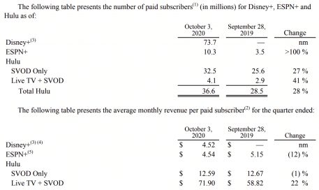 Disney FY2020 Q4 Subscribers