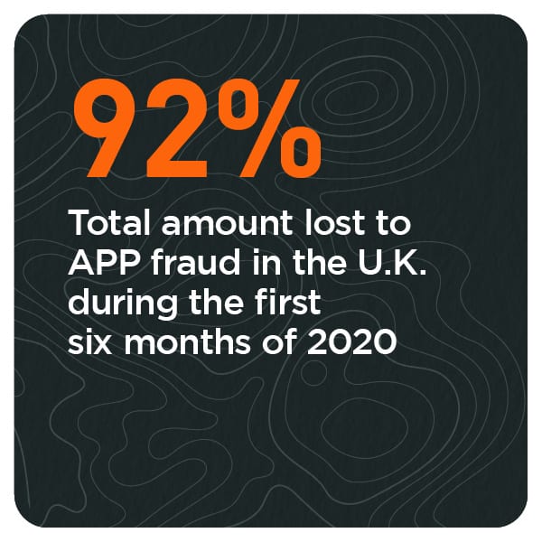 92%: Total amount lost to APP fraud in the U.K. during the first six months of 2020