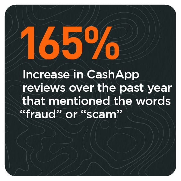 165%: Increase in CashApp reviews over the past year that mentioned the words fraud or scam