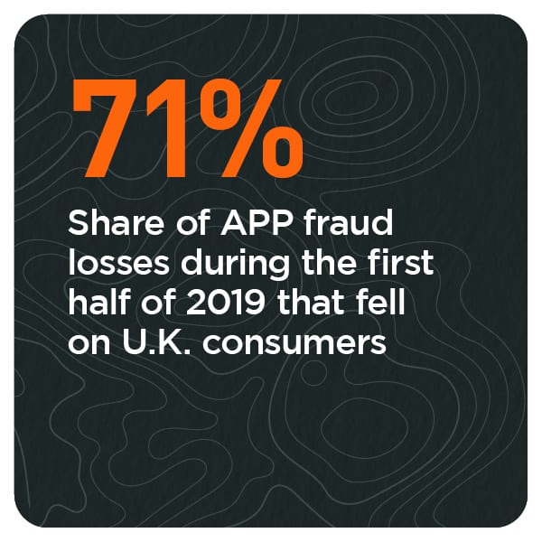 71%: Share of APP fraud losses during the first half of 2019 that fell on U.K. consumers