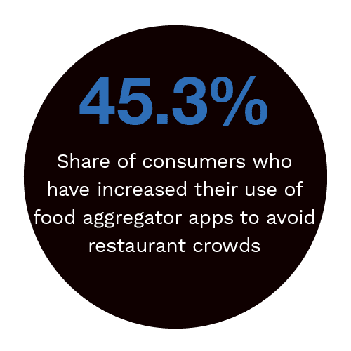 45.3%: Share of consumers who have increased their use of food aggregator apps to avoid restaurant crowds