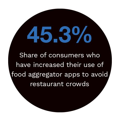 45.3%: Share of consumers who have increased their use of food aggregator apps to avoid restaurant crowds