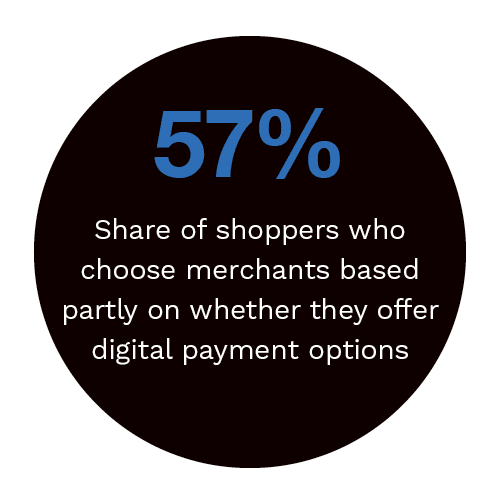 57%: Share of shoppers who choose merchants based partly on whether they offer digital payment options