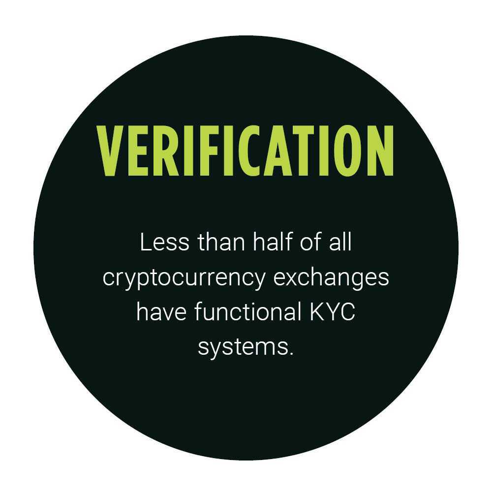 Verification: Less than half of all cryptocurrency exchanges have functional KYC systems.