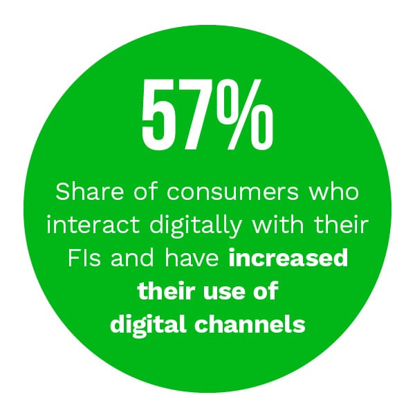 57%: Share of consumers who interact digitally with their FIs and have increased their use of digital channels