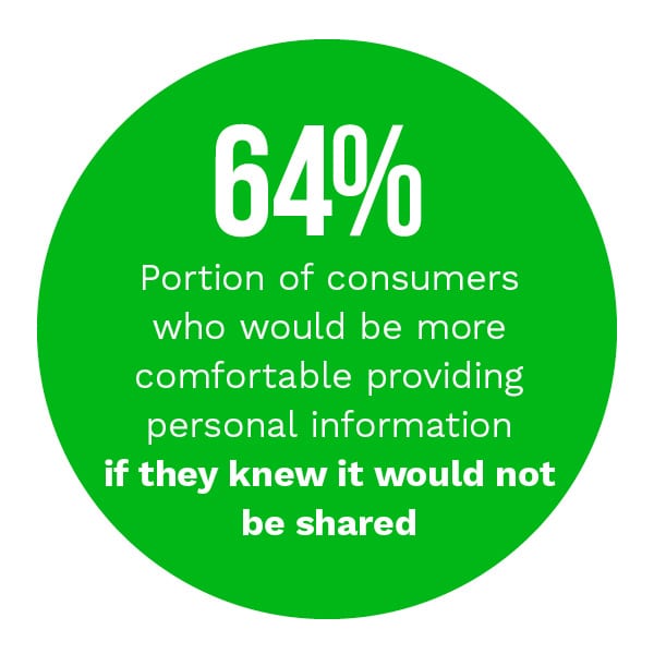 64%: Portion of consumers who would be more comfortable providing personal information if they knew it would not be shared
