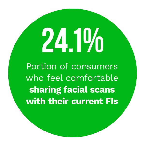 24.1%: Share of consumers who feel comfortable sharing facial scans with their current FIs