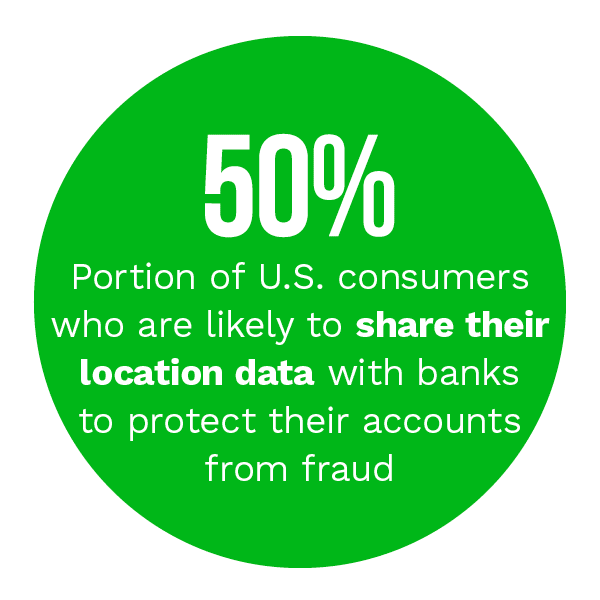 50%: Portion of U.S. consumers who are likely to share their location data with banks to protect their accounts from fraud