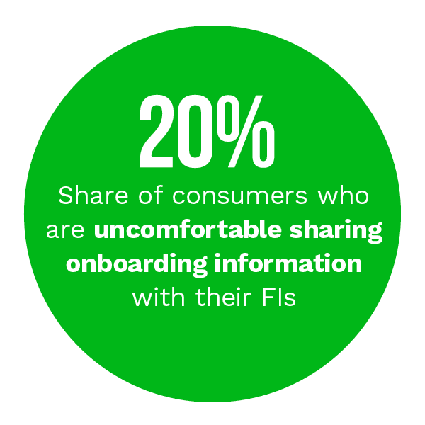 20%: Share of consumers who are uncomfortable sharing onboarding information with their Fis