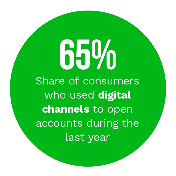 65%: Share of consumers who used digital channels to open accounts during the last year