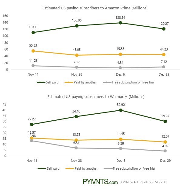 Walmart+ subscribers chart