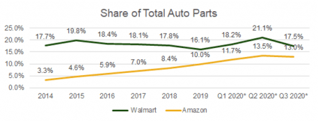 Auto parts chart
