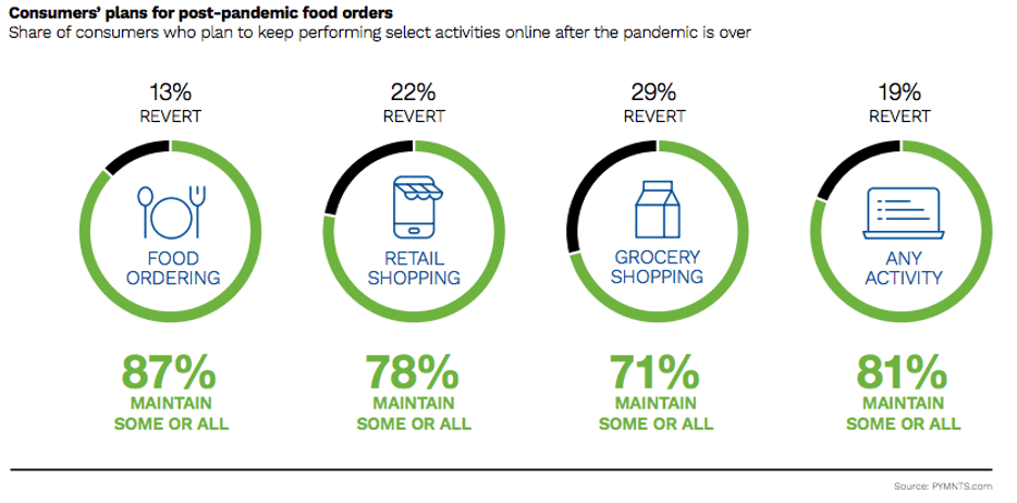 Consumer post-pandemic food orders