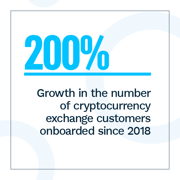200%: Growth in the number of cryptocurrency exchange customers onboarded since 2018