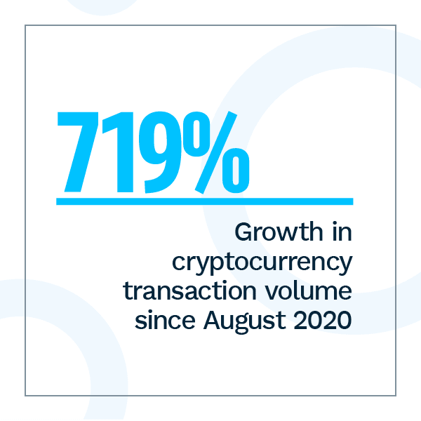 719%: Growth in cryptocurrency transaction volume since August 2020