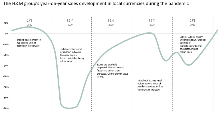 H&M sales chart