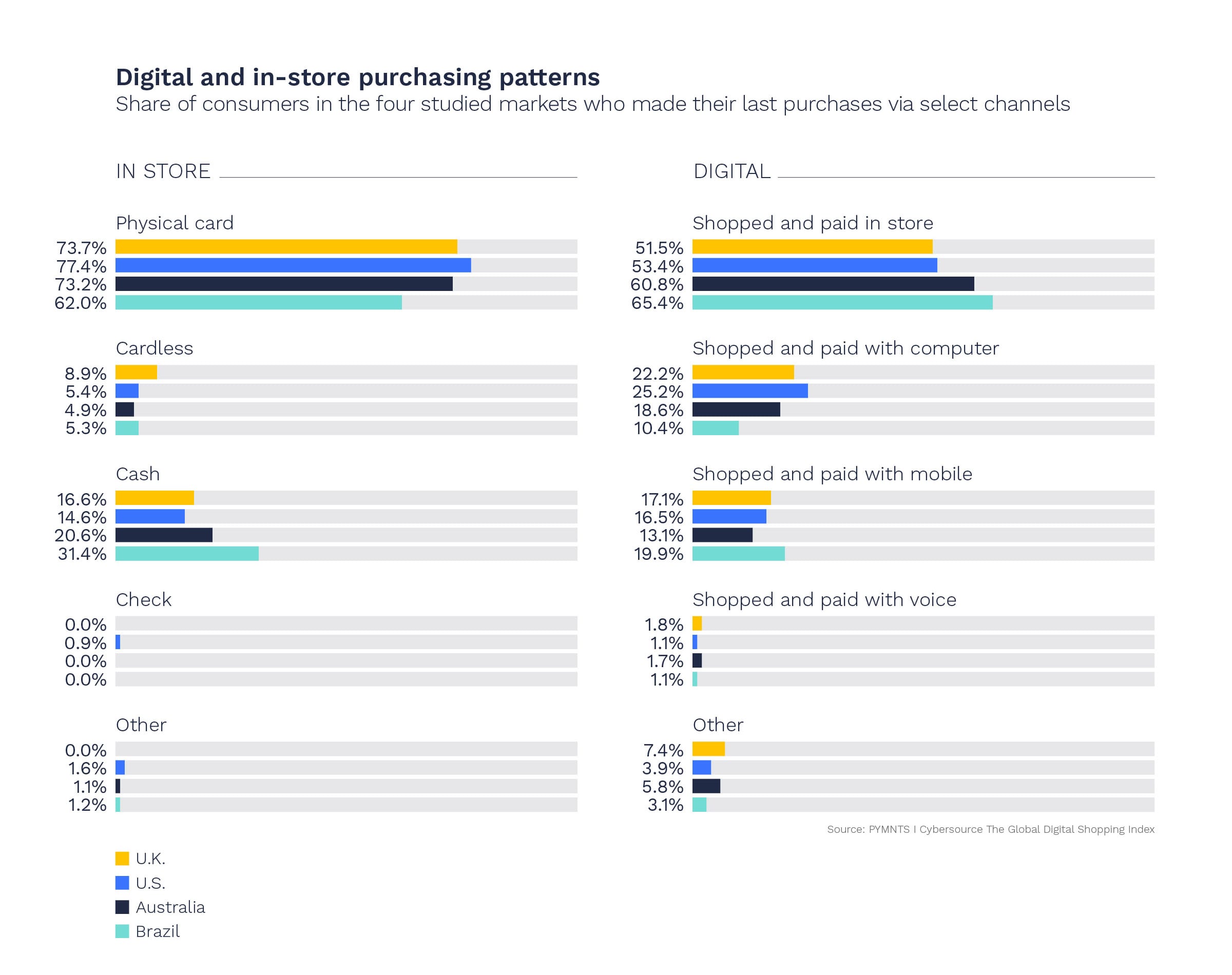 digital and in-store purchasing chart