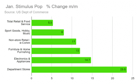 stimulus chart