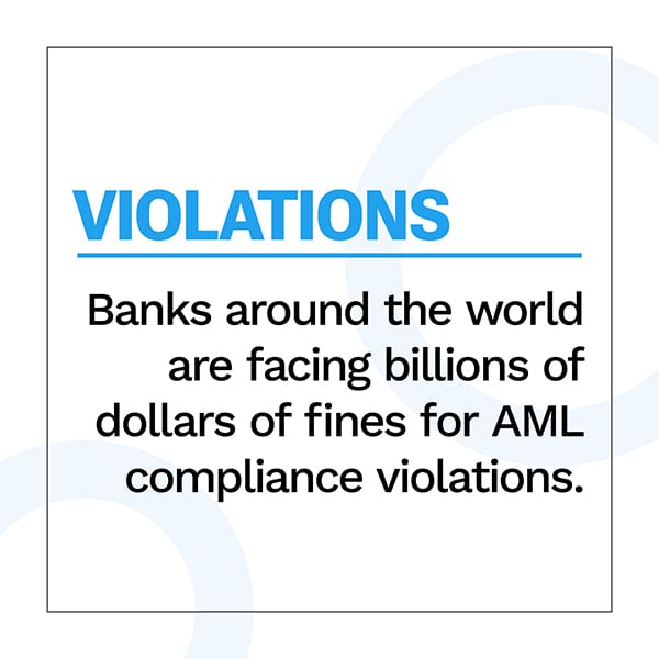 Violations: Banks around the world are facing billions of dollars of fines for AML compliance violations.
