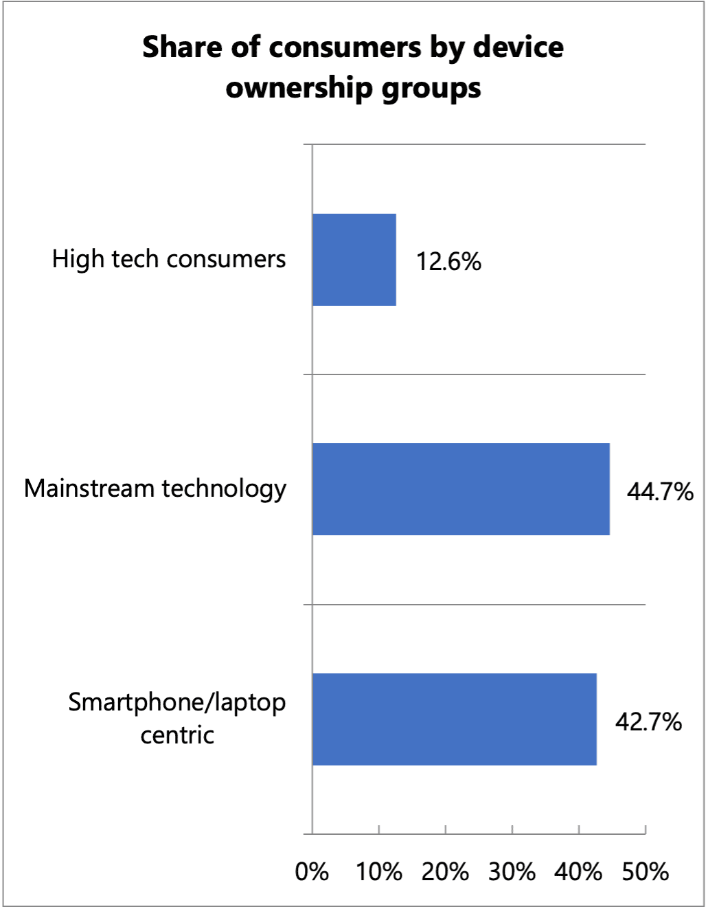 shareofconsumersbydeviceownership