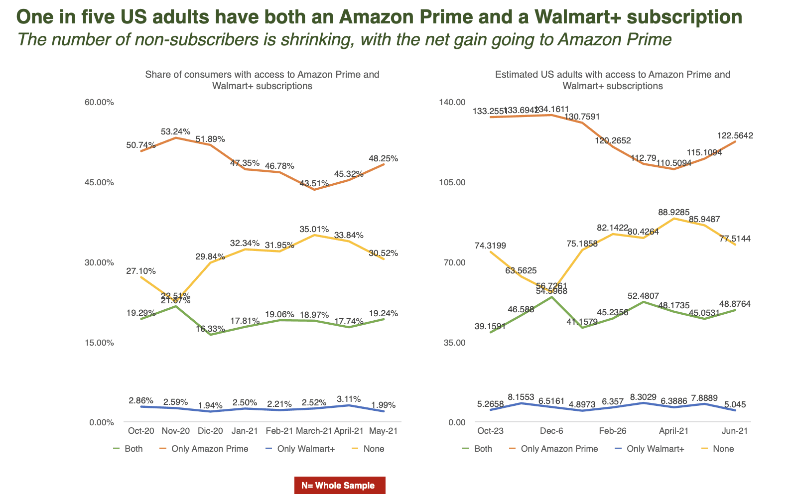 Prime Vs. Walmart Plus: Comparing the Benefits of Each Service