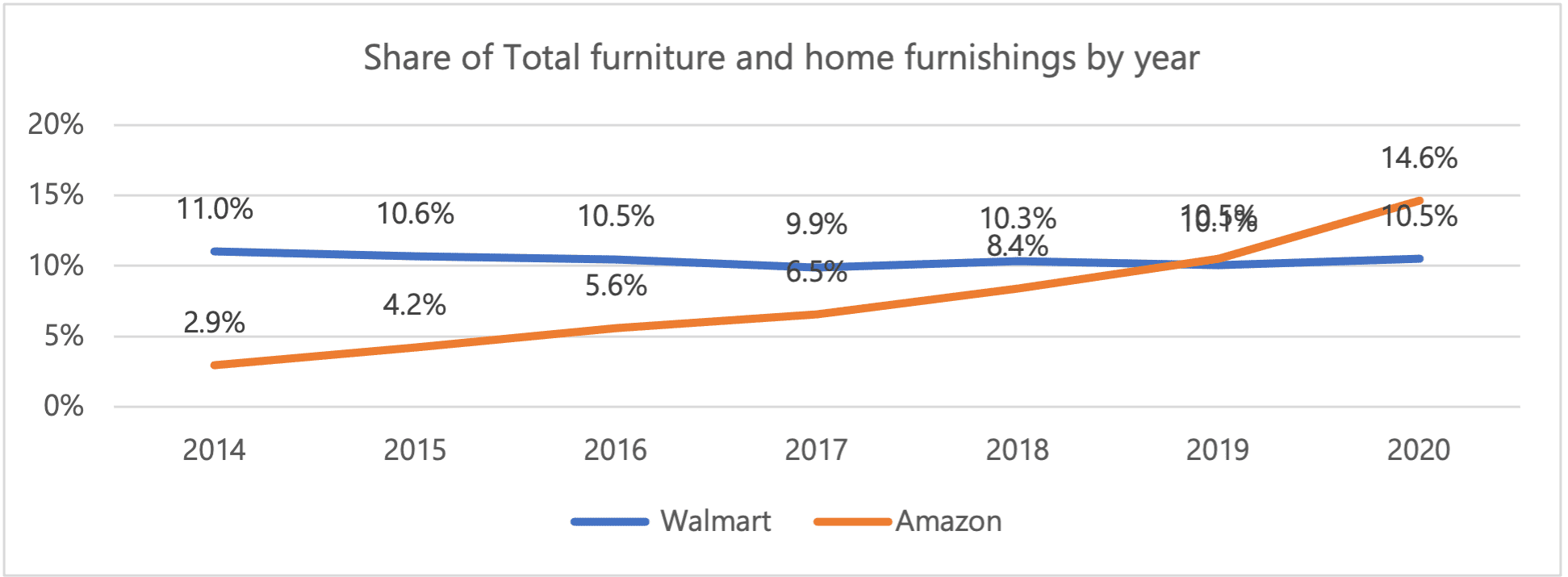 Chart furniture share by year